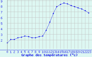 Courbe de tempratures pour Kernascleden (56)