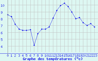 Courbe de tempratures pour Metz-Nancy-Lorraine (57)