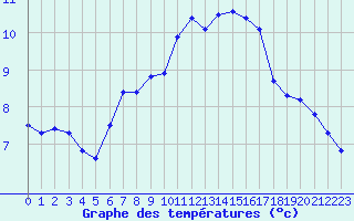 Courbe de tempratures pour La Fretaz (Sw)