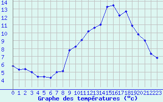 Courbe de tempratures pour Joinville-le-Pont (94)