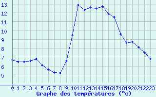 Courbe de tempratures pour Solenzara - Base arienne (2B)