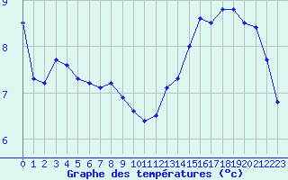 Courbe de tempratures pour Strasbourg (67)