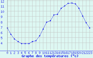 Courbe de tempratures pour L