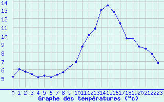 Courbe de tempratures pour Nevers (58)
