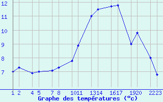 Courbe de tempratures pour Geldinganes