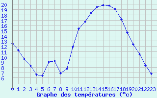 Courbe de tempratures pour Eygliers (05)
