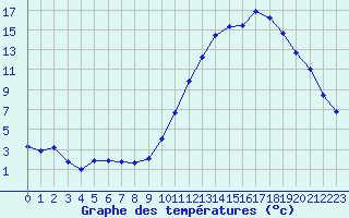 Courbe de tempratures pour Ambrieu (01)