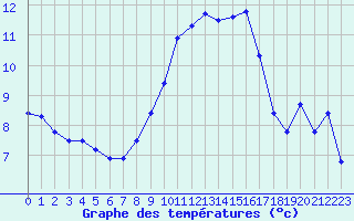 Courbe de tempratures pour Kiel-Holtenau