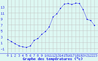 Courbe de tempratures pour Beaucroissant (38)