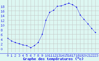 Courbe de tempratures pour Mende - Chabrits (48)