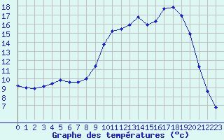 Courbe de tempratures pour Lasfaillades (81)