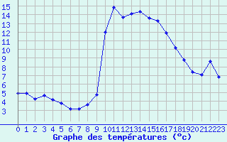 Courbe de tempratures pour Cavalaire-sur-Mer (83)