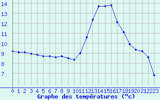 Courbe de tempratures pour Montredon des Corbires (11)