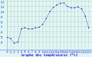 Courbe de tempratures pour Montpellier (34)