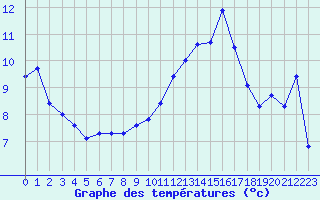 Courbe de tempratures pour Nmes - Courbessac (30)