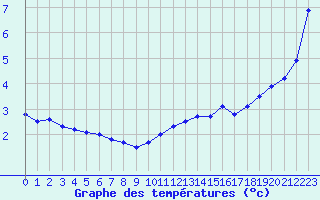 Courbe de tempratures pour Berg (67)