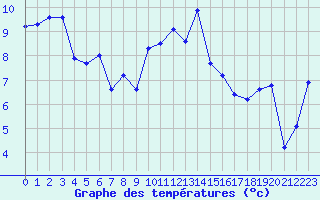 Courbe de tempratures pour Trelly (50)