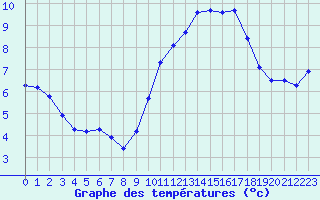 Courbe de tempratures pour Saffr (44)