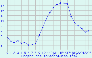 Courbe de tempratures pour Gap-Sud (05)