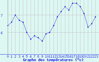 Courbe de tempratures pour Dourbes (Be)