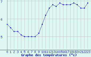 Courbe de tempratures pour Chteau-Chinon (58)