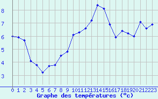 Courbe de tempratures pour Nancy - Ochey (54)