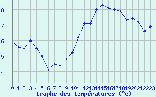 Courbe de tempratures pour La Comella (And)