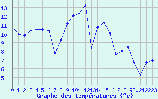 Courbe de tempratures pour Leucate (11)