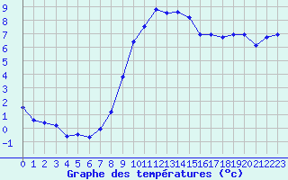 Courbe de tempratures pour Maulon (79)