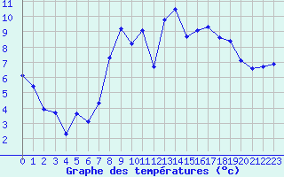 Courbe de tempratures pour Dunkeswell Aerodrome