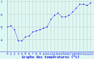 Courbe de tempratures pour Douzy (08)