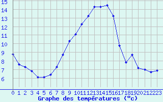 Courbe de tempratures pour Berne Liebefeld (Sw)