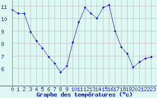 Courbe de tempratures pour Lille (59)