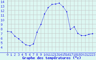 Courbe de tempratures pour Sattel-Aegeri (Sw)