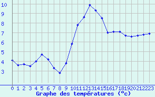 Courbe de tempratures pour Le Bourget (93)