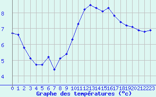 Courbe de tempratures pour Almenches (61)