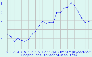 Courbe de tempratures pour Boulogne (62)