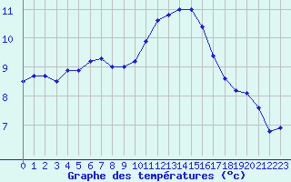 Courbe de tempratures pour Soria (Esp)