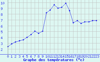 Courbe de tempratures pour Scata (2B)