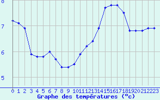 Courbe de tempratures pour Lignerolles (03)