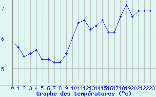 Courbe de tempratures pour La Fretaz (Sw)