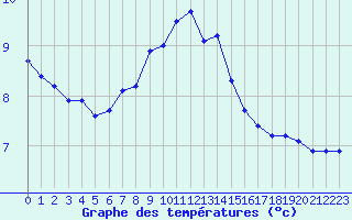 Courbe de tempratures pour Ocna Sugatag