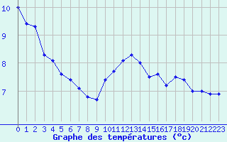 Courbe de tempratures pour Hoernli