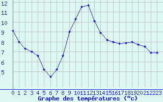 Courbe de tempratures pour Puget-Thniers (06)