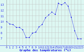 Courbe de tempratures pour Chteauroux (36)