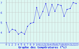 Courbe de tempratures pour Lebergsfjellet