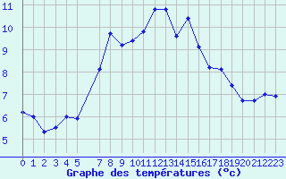 Courbe de tempratures pour Bridlington Mrsc
