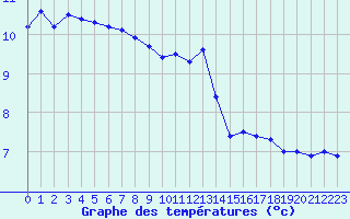 Courbe de tempratures pour Gladhammar