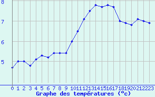 Courbe de tempratures pour Auxerre-Perrigny (89)