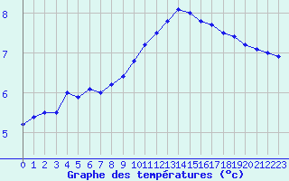 Courbe de tempratures pour Roissy (95)